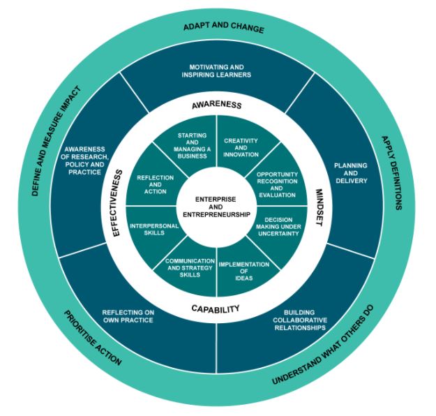Framework for Enterprise and Entrepreneurship
